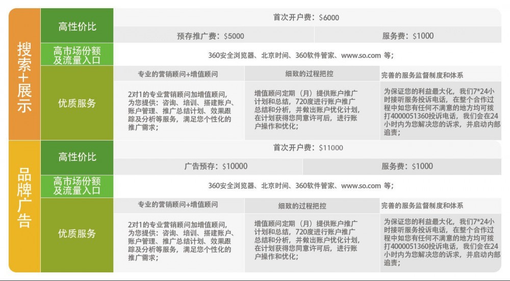 云南360推广开户多少钱？具体是怎么收费的？