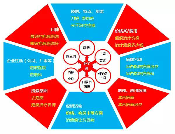 根据不同用户的关注点来挖掘关键词