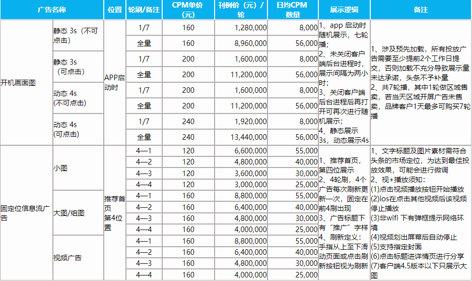 投放广告的费用明细表