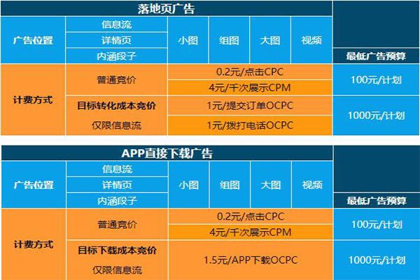 今日头条广告价格表【费用明细】