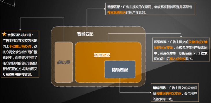 百度竞价推广关键词匹配方式