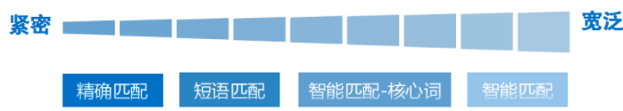 精确匹配到广泛匹配