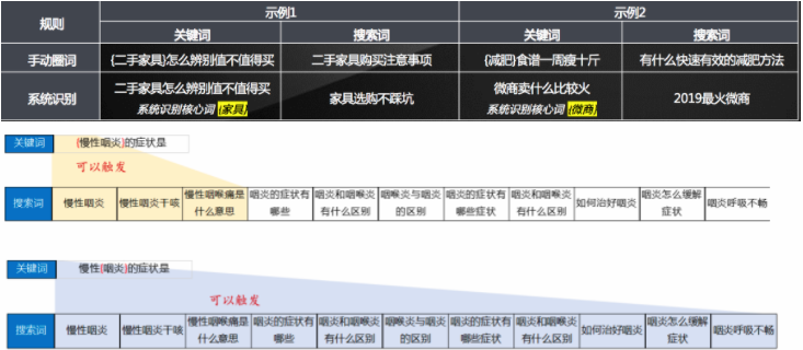 智能匹配+核心词示例