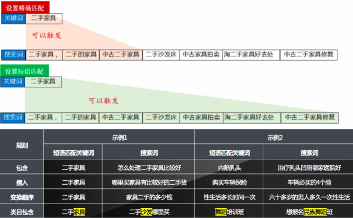 短语匹配示例