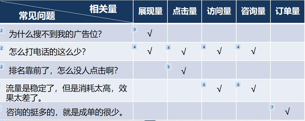 SEM竞价推广中账户常见问题及解决方案分析