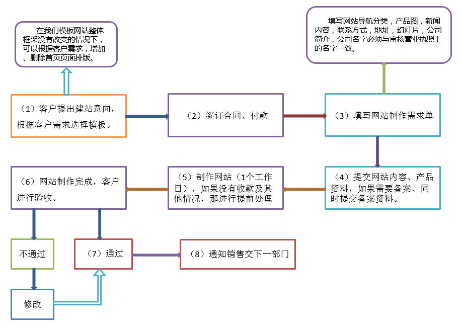 昆明网站建设流程图