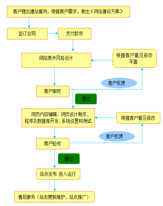 昆明定制网站开发流程图