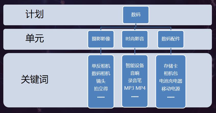 百度推广关键词分类