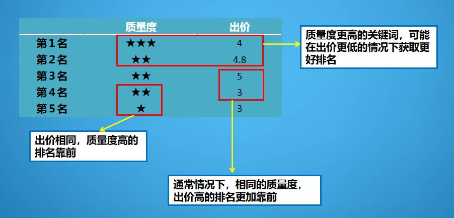 网络竞价托管