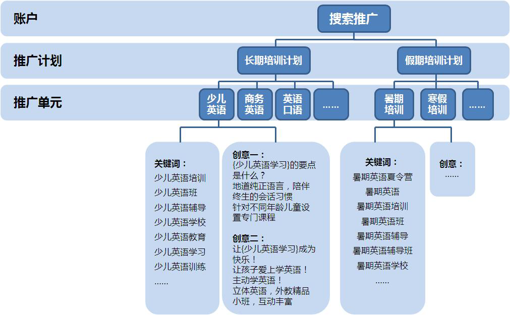 竞价账户外包