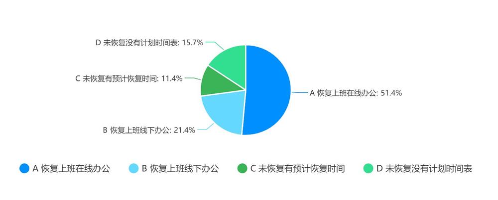 是否恢复上班