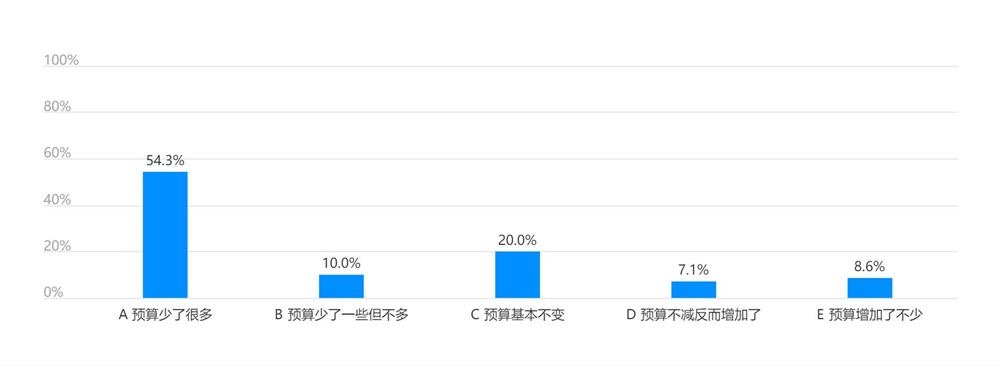 疫情期间广告投放预算增减情况