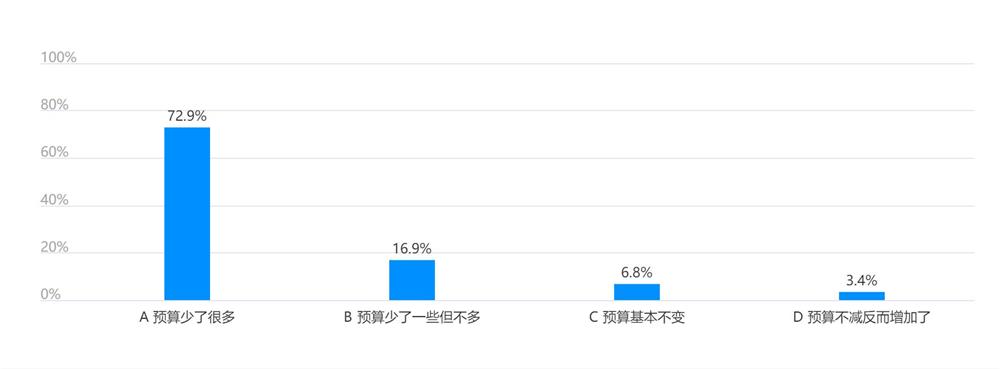 客户推广预算增减情况如何