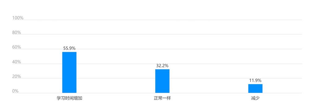 疫情期间学习需求是否增加？